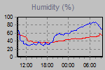 Humidity Graph Thumbnail