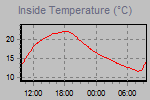 Inside Temperature Graph Thumbnail