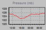 Pressure Graph Thumbnail