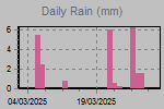 Daily Rain Graph Thumbnail