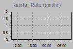 Rain Graph Thumbnail