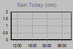 Today's Rainfall Graph Thumbnail