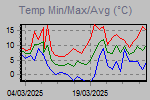 Temp Min/Max Graph Thumbnail