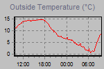 Temperature Graph Thumbnail