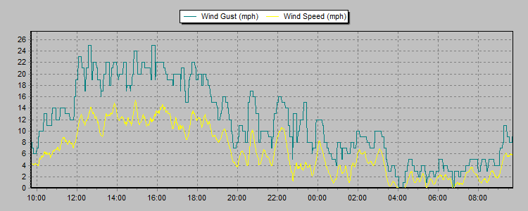 Weather Graphs