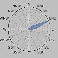 Wind Rose