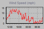 Wind Graph Thumbnail